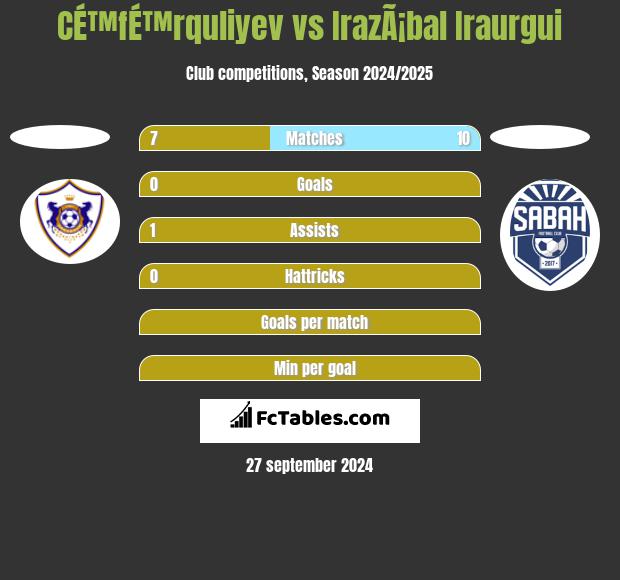 CÉ™fÉ™rquliyev vs IrazÃ¡bal Iraurgui h2h player stats