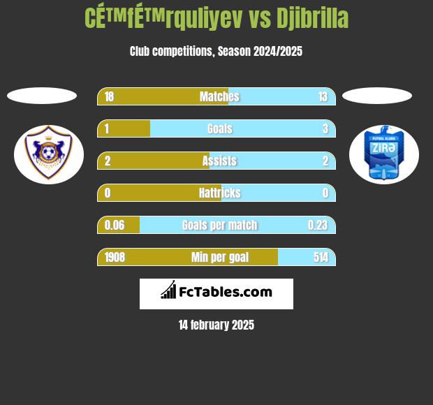 CÉ™fÉ™rquliyev vs Djibrilla h2h player stats