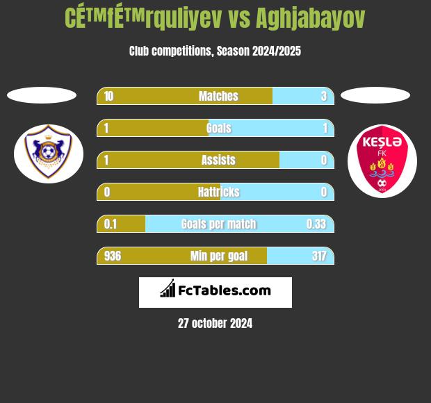 CÉ™fÉ™rquliyev vs Aghjabayov h2h player stats