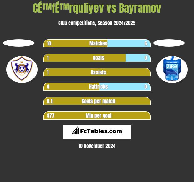 CÉ™fÉ™rquliyev vs Bayramov h2h player stats