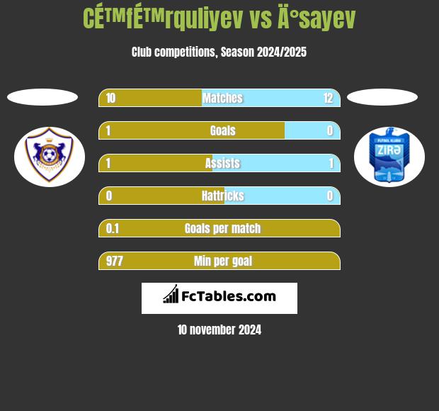 CÉ™fÉ™rquliyev vs Ä°sayev h2h player stats