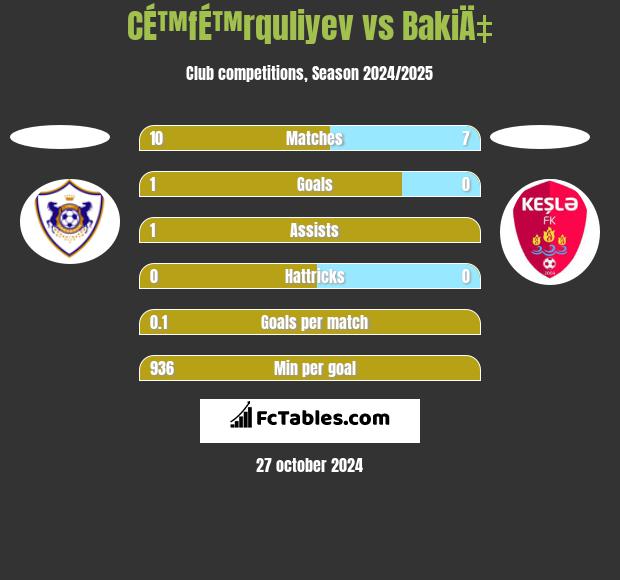 CÉ™fÉ™rquliyev vs BakiÄ‡ h2h player stats