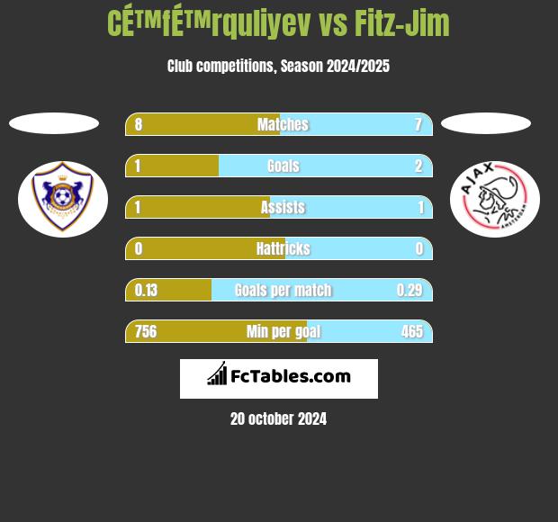 CÉ™fÉ™rquliyev vs Fitz-Jim h2h player stats