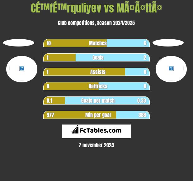 CÉ™fÉ™rquliyev vs MÃ¤Ã¤ttÃ¤ h2h player stats