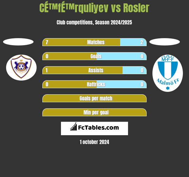 CÉ™fÉ™rquliyev vs Rosler h2h player stats