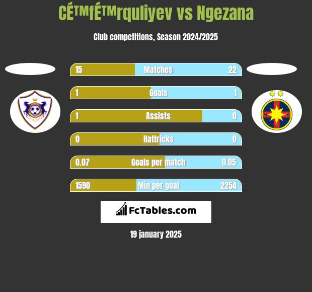 CÉ™fÉ™rquliyev vs Ngezana h2h player stats