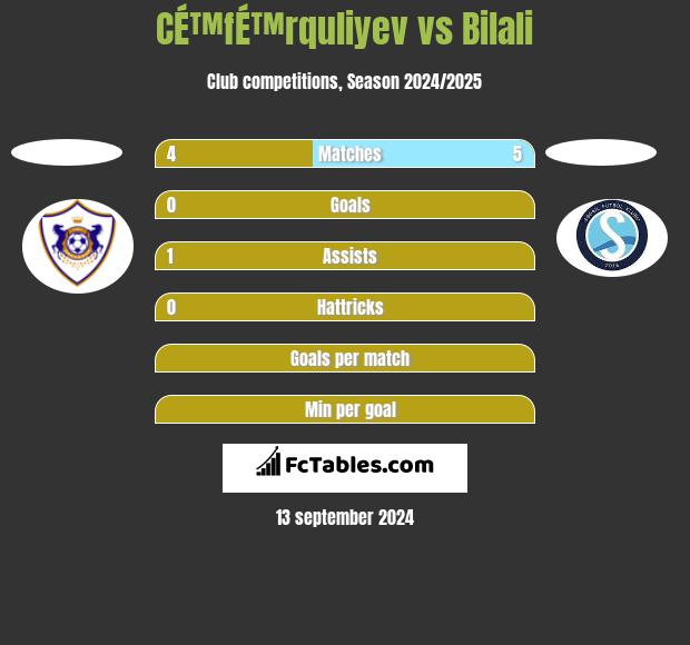 CÉ™fÉ™rquliyev vs Bilali h2h player stats