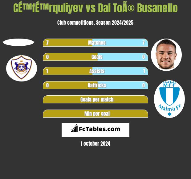 CÉ™fÉ™rquliyev vs Dal ToÃ© Busanello h2h player stats