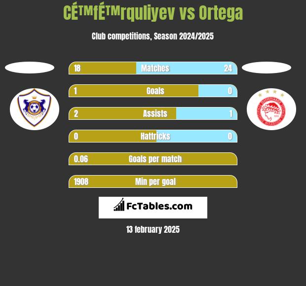 CÉ™fÉ™rquliyev vs Ortega h2h player stats