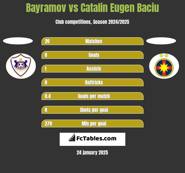 Bayramov vs Catalin Eugen Baciu h2h player stats