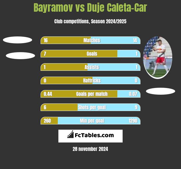 Bayramov vs Duje Caleta-Car h2h player stats