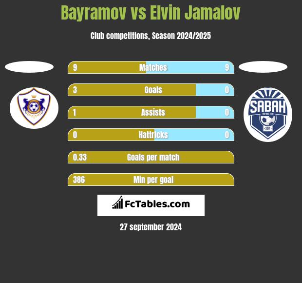 Bayramov vs Elvin Jamalov h2h player stats