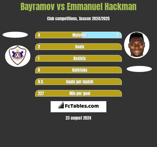 Bayramov vs Emmanuel Hackman h2h player stats