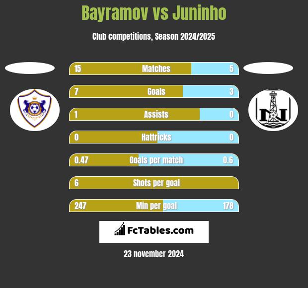 Bayramov vs Juninho h2h player stats