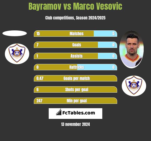 Bayramov vs Marco Vesovic h2h player stats