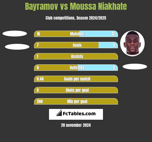 Bayramov vs Moussa Niakhate h2h player stats