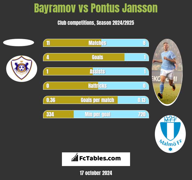 Bayramov vs Pontus Jansson h2h player stats