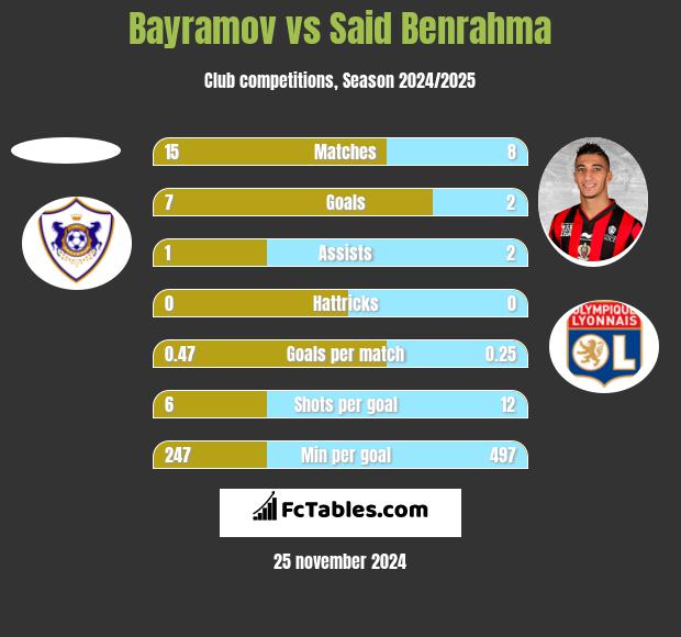 Bayramov vs Said Benrahma h2h player stats