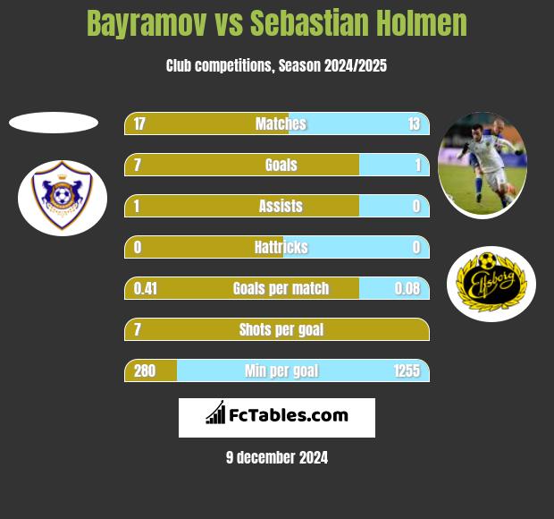 Bayramov vs Sebastian Holmen h2h player stats