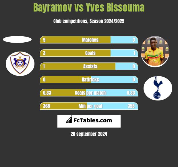 Bayramov vs Yves Bissouma h2h player stats