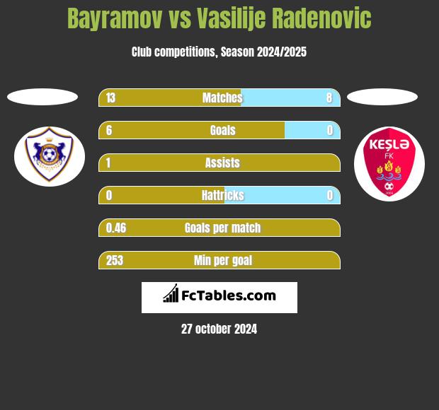 Bayramov vs Vasilije Radenovic h2h player stats