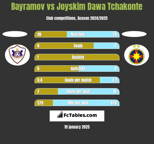 Bayramov vs Joyskim Dawa Tchakonte h2h player stats