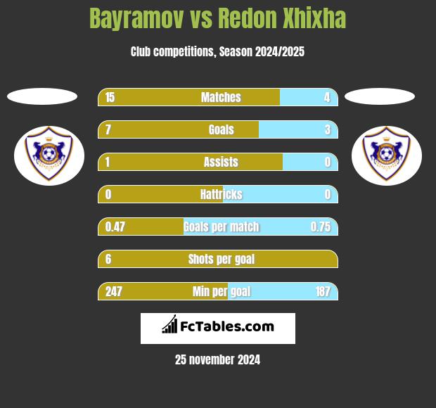 Bayramov vs Redon Xhixha h2h player stats