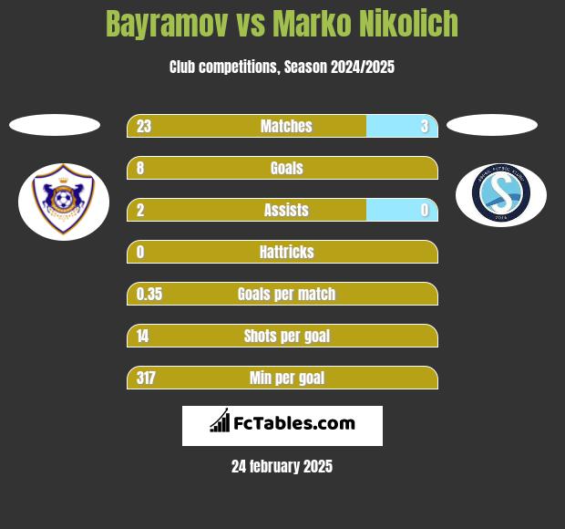 Bayramov vs Marko Nikolich h2h player stats