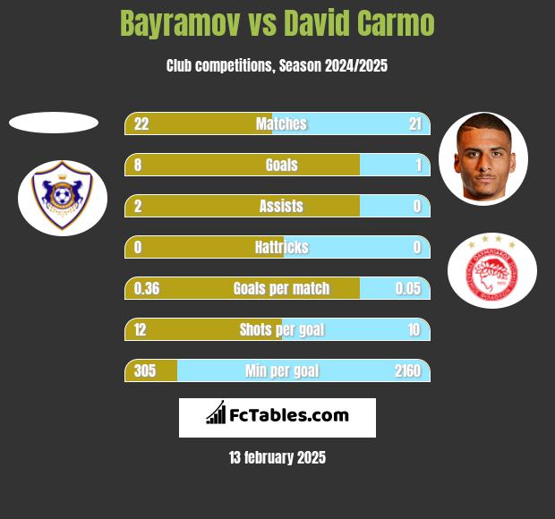 Bayramov vs David Carmo h2h player stats