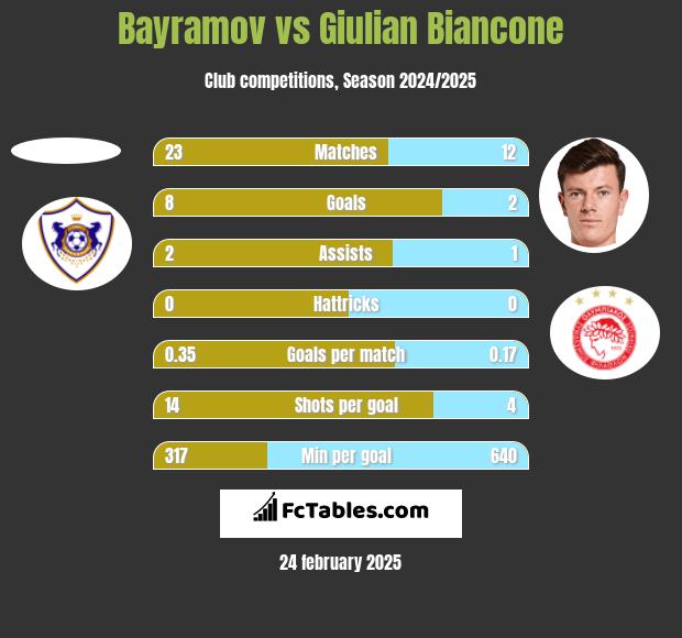 Bayramov vs Giulian Biancone h2h player stats