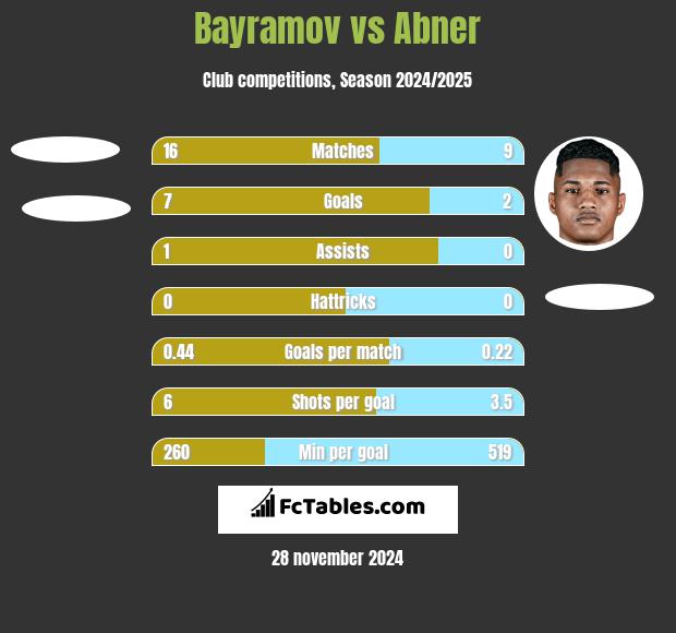 Bayramov vs Abner h2h player stats