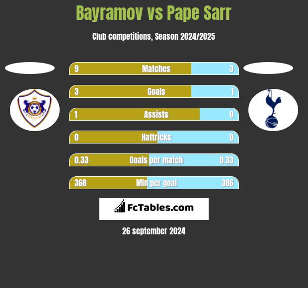 Bayramov vs Pape Sarr h2h player stats