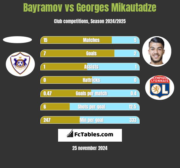 Bayramov vs Georges Mikautadze h2h player stats