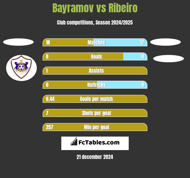 Bayramov vs Ribeiro h2h player stats