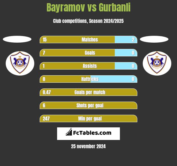 Bayramov vs Gurbanli h2h player stats