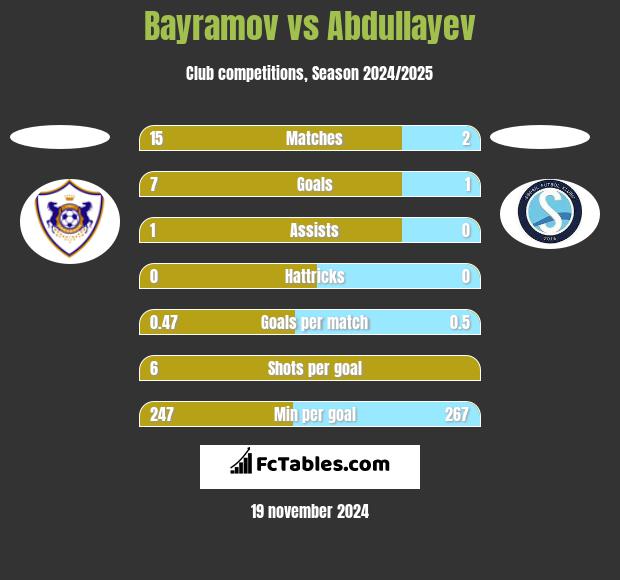 Bayramov vs Abdullayev h2h player stats