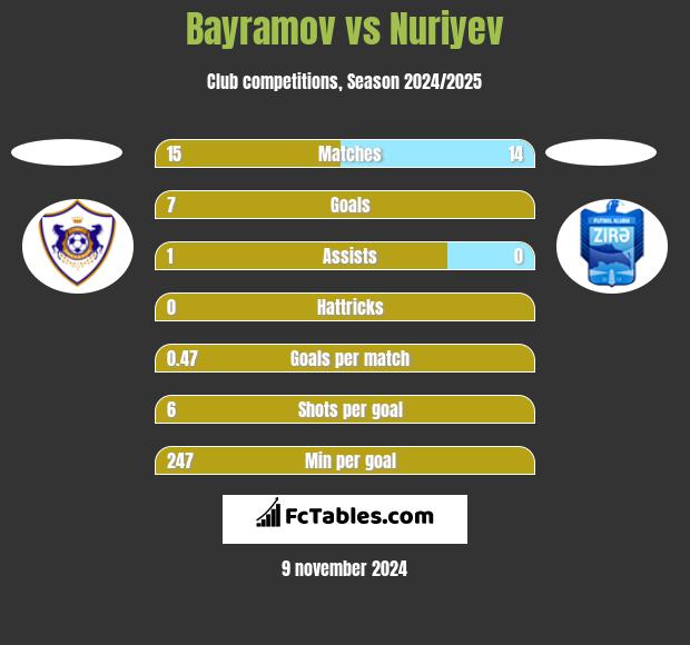 Bayramov vs Nuriyev h2h player stats