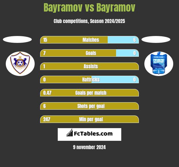 Bayramov vs Bayramov h2h player stats