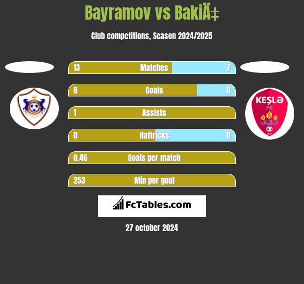 Bayramov vs BakiÄ‡ h2h player stats