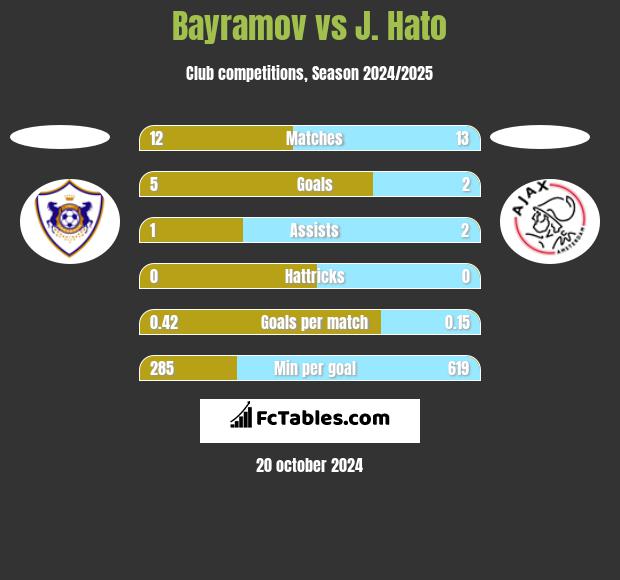 Bayramov vs J. Hato h2h player stats