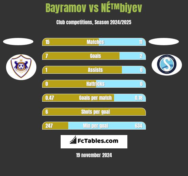 Bayramov vs NÉ™biyev h2h player stats