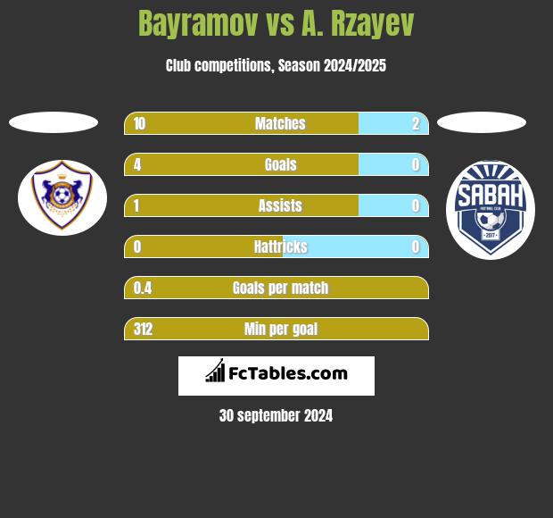 Bayramov vs A. Rzayev h2h player stats