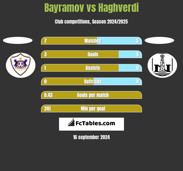 Bayramov vs Haghverdi h2h player stats