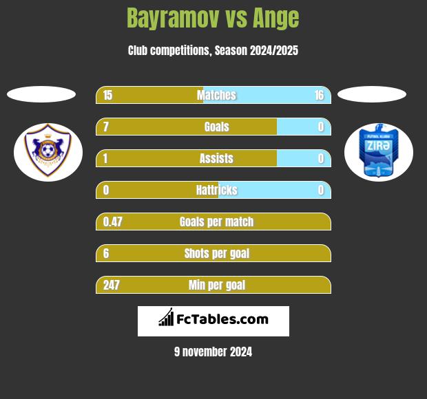 Bayramov vs Ange h2h player stats