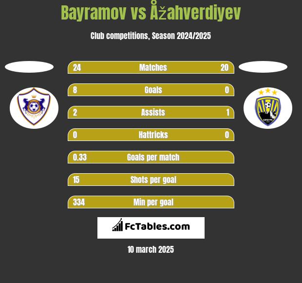 Bayramov vs Åžahverdiyev h2h player stats