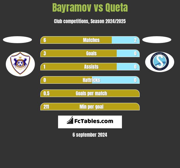 Bayramov vs Queta h2h player stats