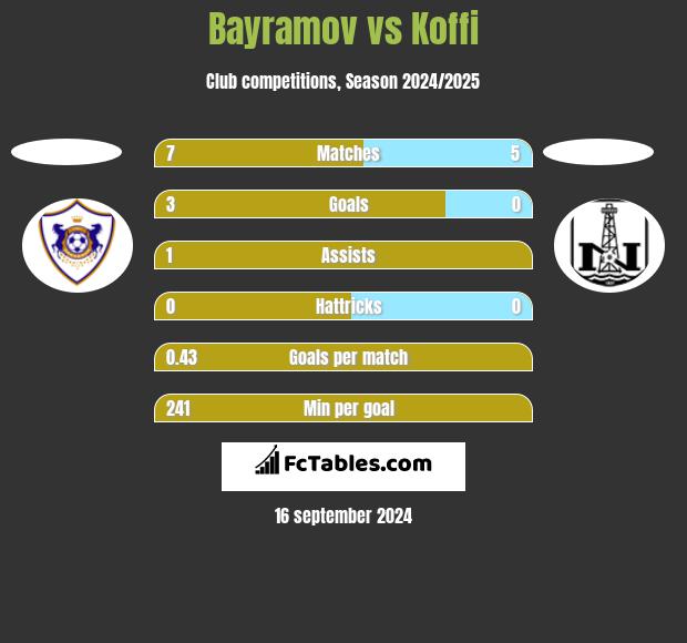 Bayramov vs Koffi h2h player stats