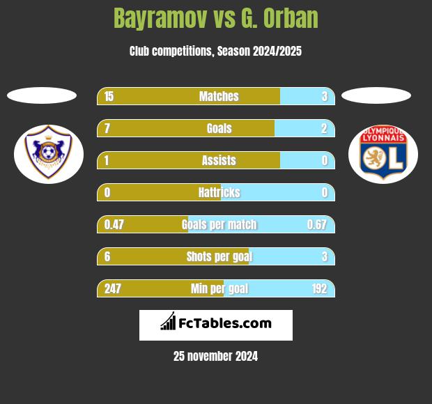 Bayramov vs G. Orban h2h player stats