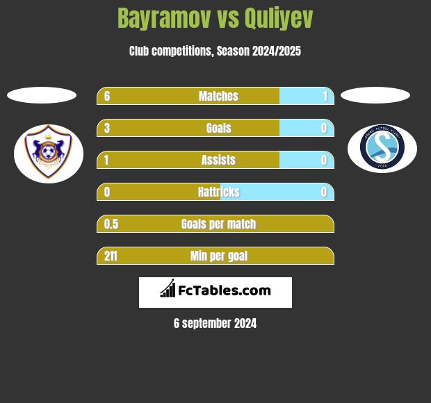 Bayramov vs Quliyev h2h player stats