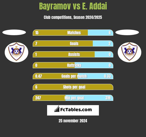 Bayramov vs E. Addai h2h player stats